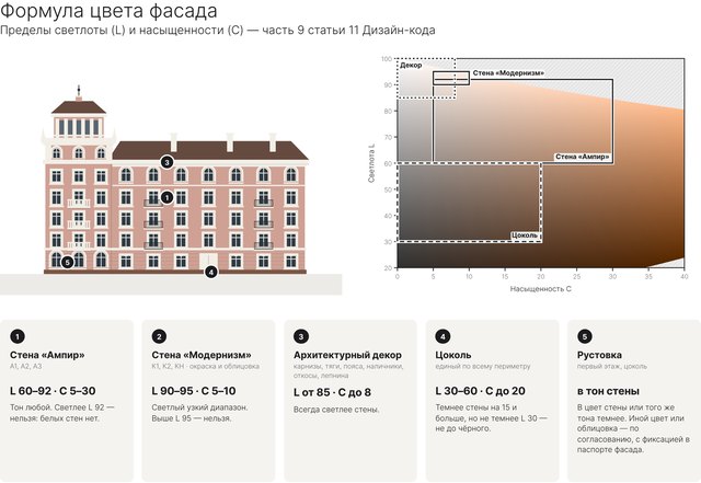 Формула цвета фасада